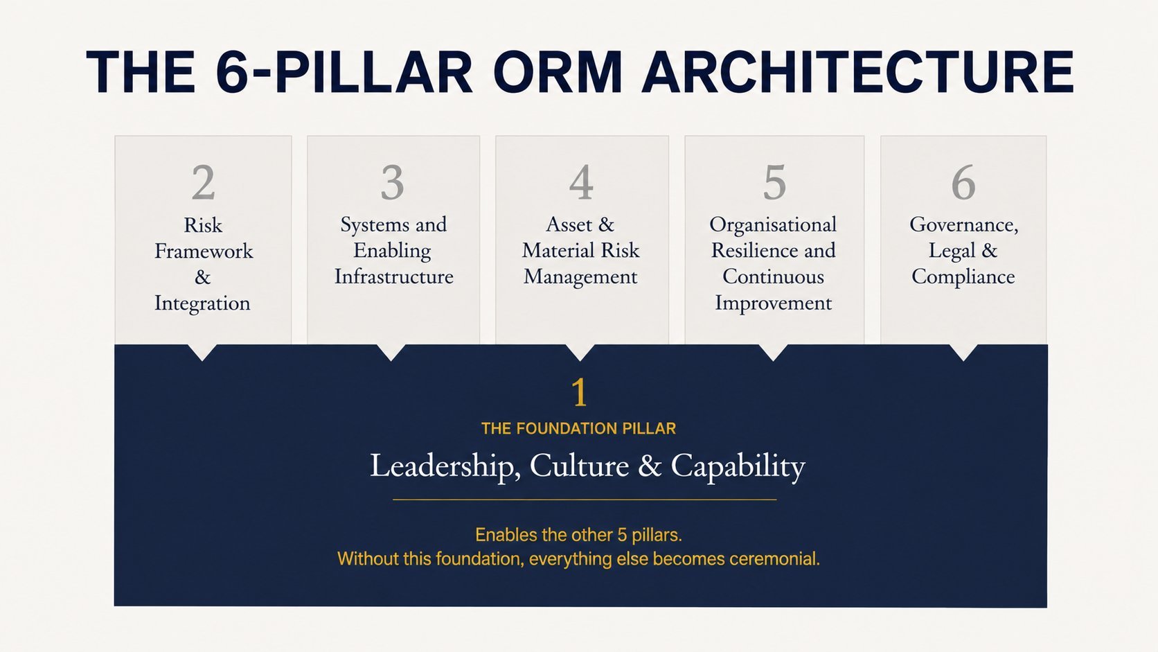 The 6-Pillar ORM Architecture