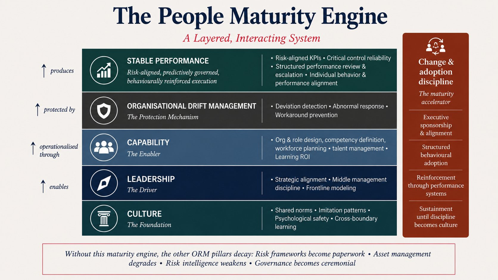 The People Maturity Engine — A Layered, Interacting System